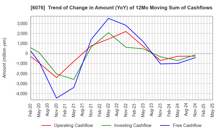 6076 Amaze Co.,Ltd.: Trend of Change in Amount (YoY) of 12Mo Moving Sum of Cashflows