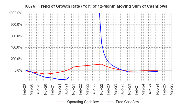 6076 Amaze Co.,Ltd.: Trend of Growth Rate (YoY) of 12-Month Moving Sum of Cashflows