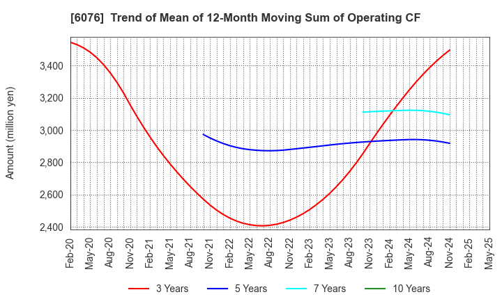 6076 Amaze Co.,Ltd.: Trend of Mean of 12-Month Moving Sum of Operating CF