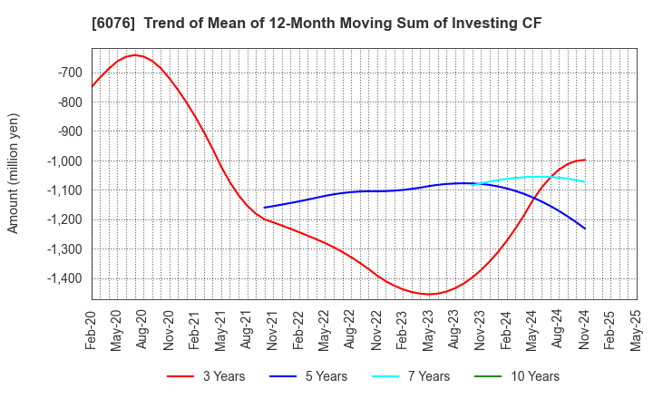 6076 Amaze Co.,Ltd.: Trend of Mean of 12-Month Moving Sum of Investing CF