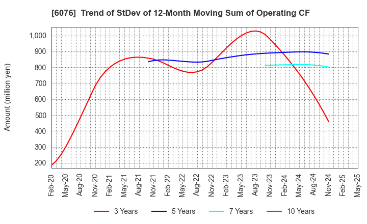 6076 Amaze Co.,Ltd.: Trend of StDev of 12-Month Moving Sum of Operating CF