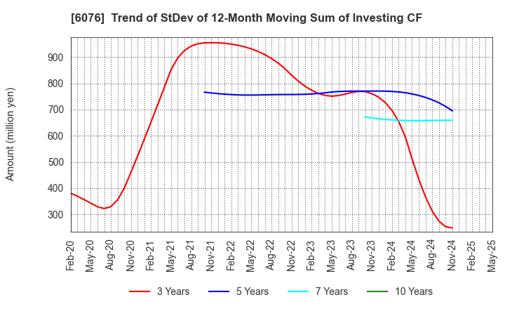 6076 Amaze Co.,Ltd.: Trend of StDev of 12-Month Moving Sum of Investing CF