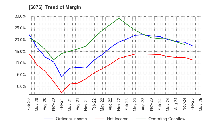 6076 Amaze Co.,Ltd.: Trend of Margin