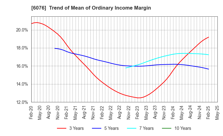 6076 Amaze Co.,Ltd.: Trend of Mean of Ordinary Income Margin