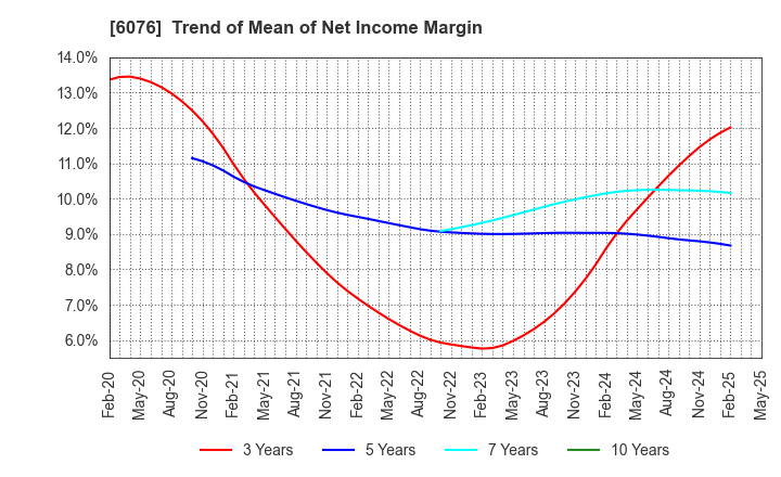 6076 Amaze Co.,Ltd.: Trend of Mean of Net Income Margin