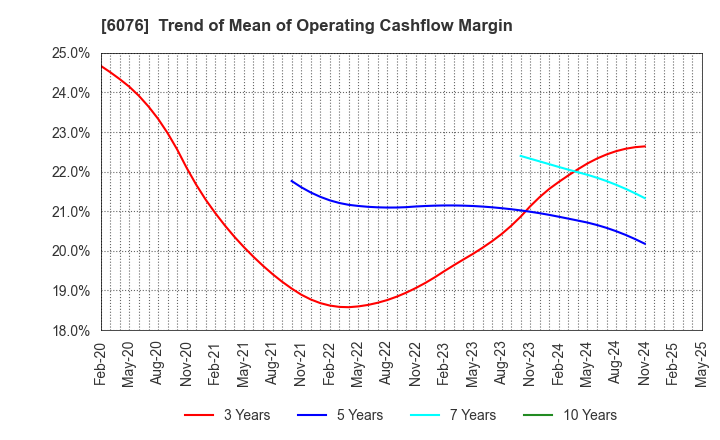 6076 Amaze Co.,Ltd.: Trend of Mean of Operating Cashflow Margin