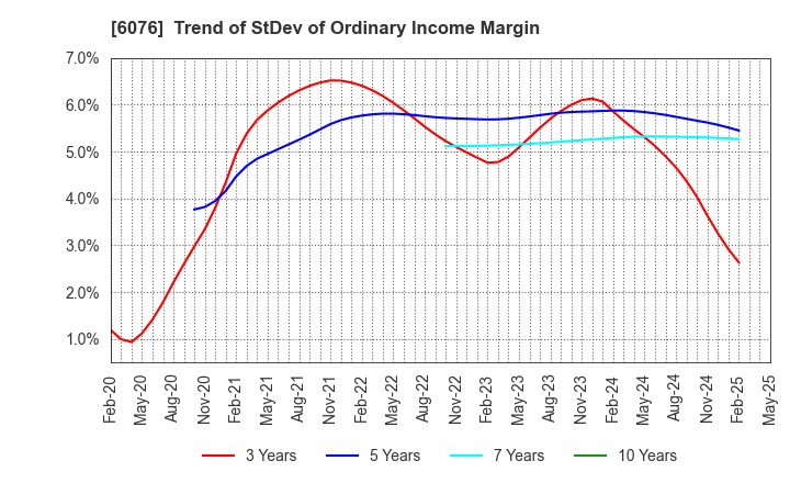6076 Amaze Co.,Ltd.: Trend of StDev of Ordinary Income Margin