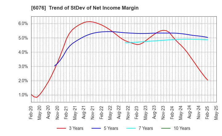 6076 Amaze Co.,Ltd.: Trend of StDev of Net Income Margin