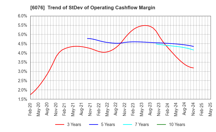 6076 Amaze Co.,Ltd.: Trend of StDev of Operating Cashflow Margin