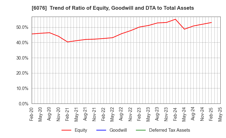 6076 Amaze Co.,Ltd.: Trend of Ratio of Equity, Goodwill and DTA to Total Assets