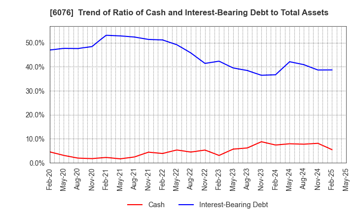 6076 Amaze Co.,Ltd.: Trend of Ratio of Cash and Interest-Bearing Debt to Total Assets