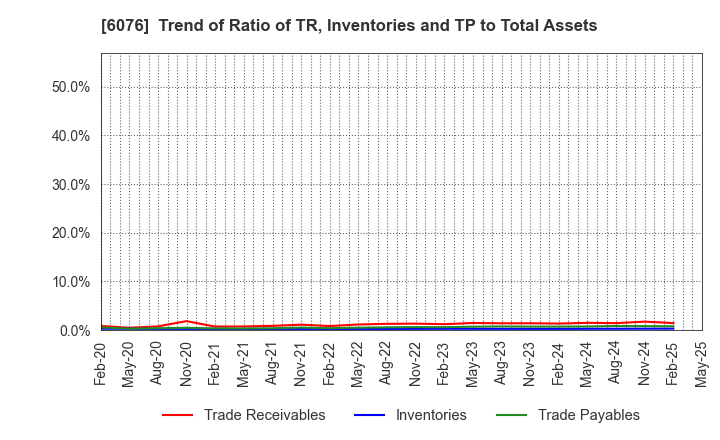 6076 Amaze Co.,Ltd.: Trend of Ratio of TR, Inventories and TP to Total Assets