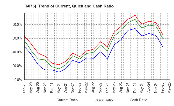 6076 Amaze Co.,Ltd.: Trend of Current, Quick and Cash Ratio