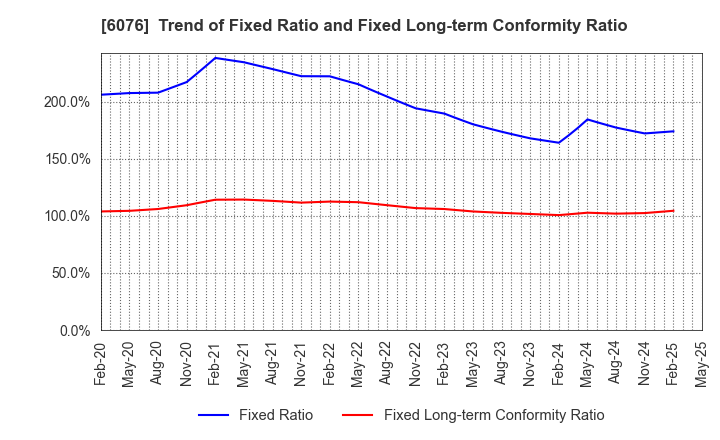 6076 Amaze Co.,Ltd.: Trend of Fixed Ratio and Fixed Long-term Conformity Ratio