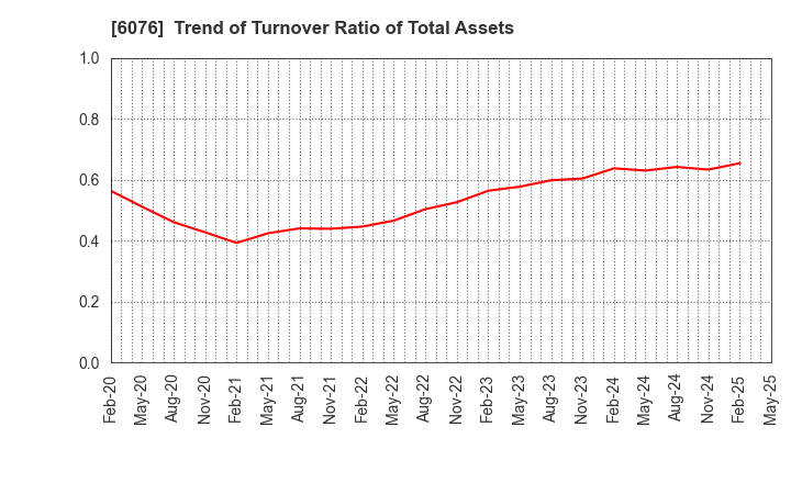 6076 Amaze Co.,Ltd.: Trend of Turnover Ratio of Total Assets
