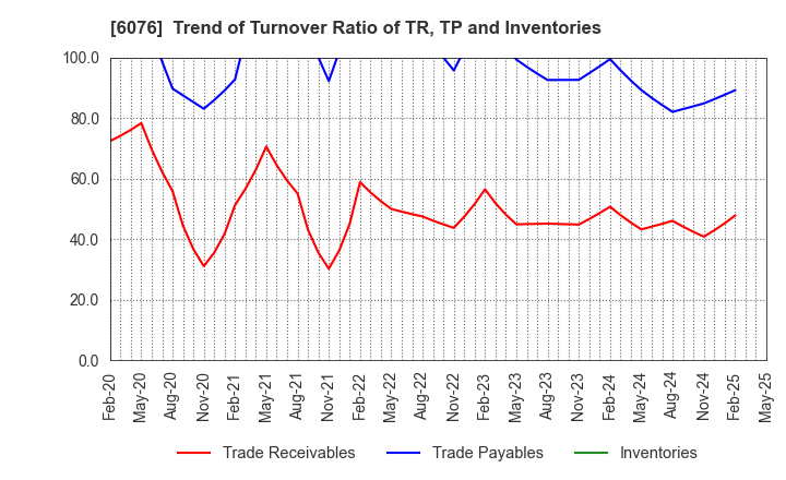 6076 Amaze Co.,Ltd.: Trend of Turnover Ratio of TR, TP and Inventories