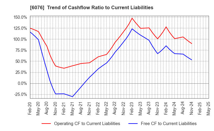 6076 Amaze Co.,Ltd.: Trend of Cashflow Ratio to Current Liabilities