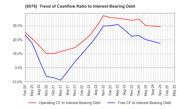 6076 Amaze Co.,Ltd.: Trend of Cashflow Ratio to Interest-Bearing Debt