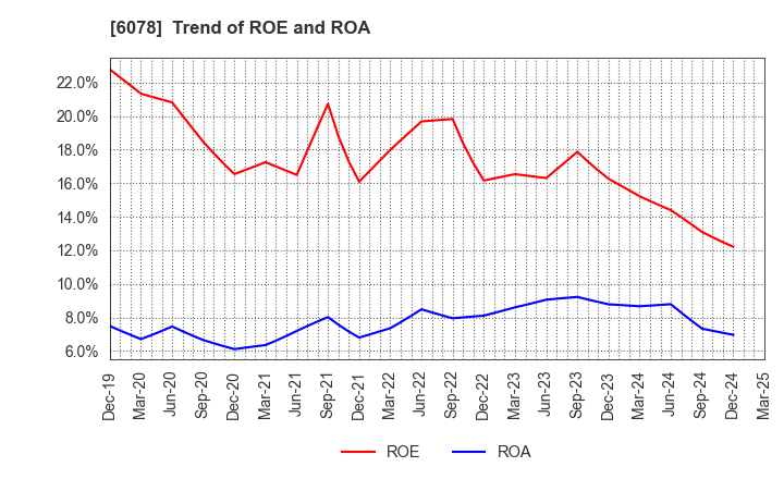 6078 Value HR Co.,Ltd.: Trend of ROE and ROA