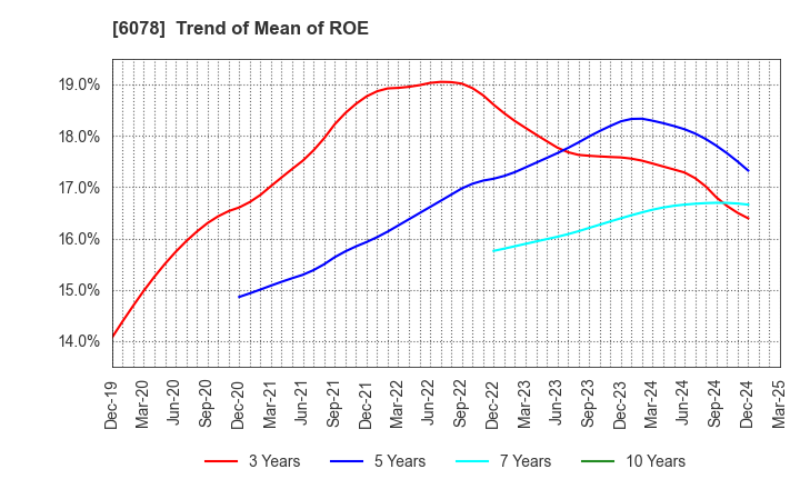 6078 Value HR Co.,Ltd.: Trend of Mean of ROE