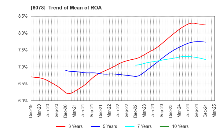 6078 Value HR Co.,Ltd.: Trend of Mean of ROA