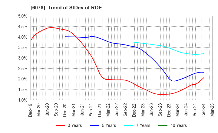 6078 Value HR Co.,Ltd.: Trend of StDev of ROE