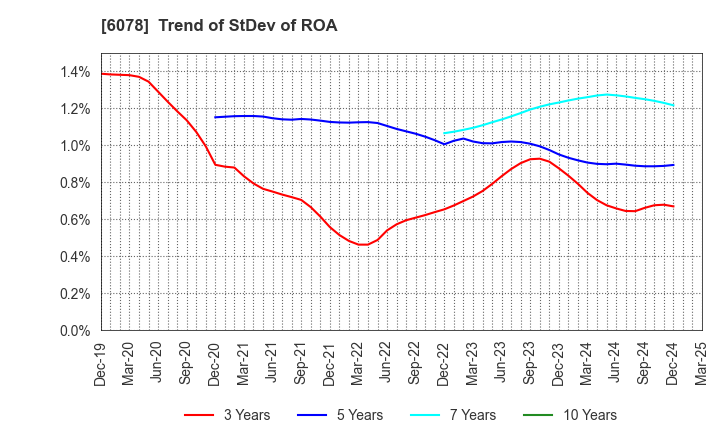 6078 Value HR Co.,Ltd.: Trend of StDev of ROA