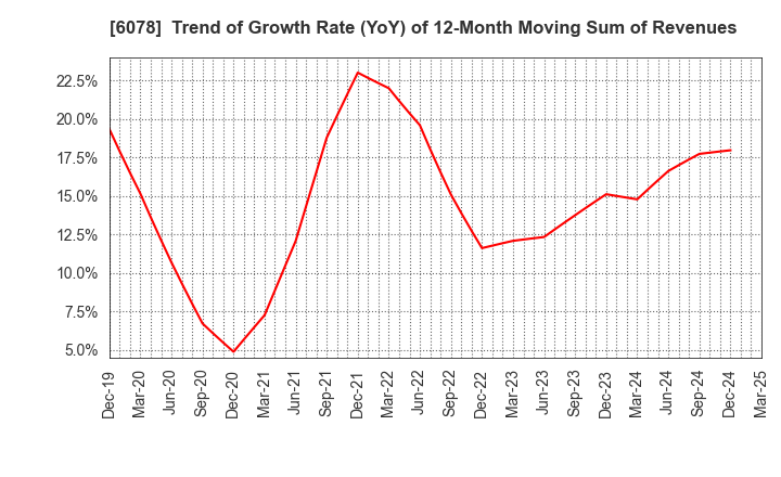 6078 Value HR Co.,Ltd.: Trend of Growth Rate (YoY) of 12-Month Moving Sum of Revenues
