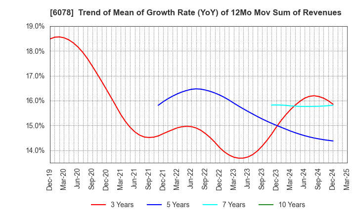 6078 Value HR Co.,Ltd.: Trend of Mean of Growth Rate (YoY) of 12Mo Mov Sum of Revenues