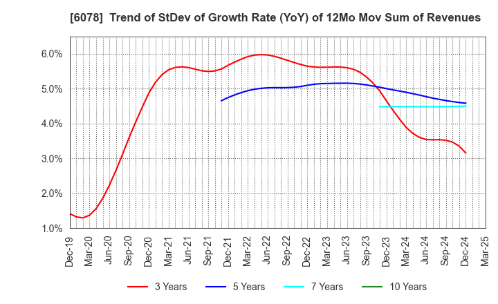 6078 Value HR Co.,Ltd.: Trend of StDev of Growth Rate (YoY) of 12Mo Mov Sum of Revenues