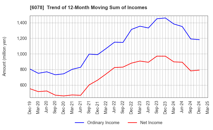 6078 Value HR Co.,Ltd.: Trend of 12-Month Moving Sum of Incomes