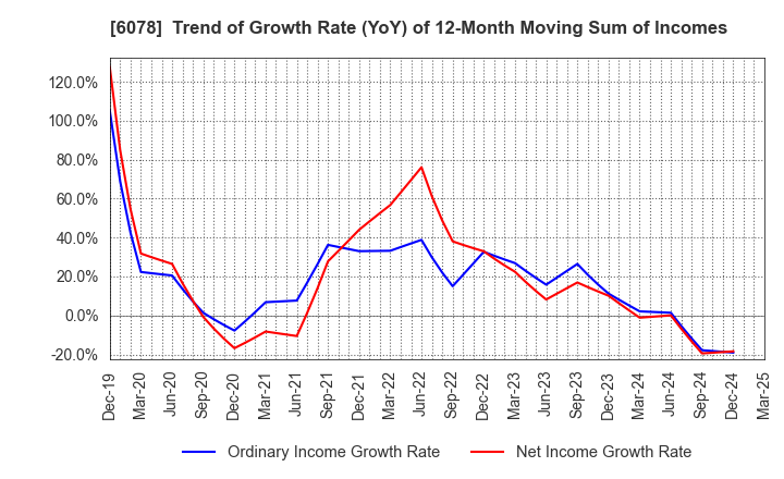 6078 Value HR Co.,Ltd.: Trend of Growth Rate (YoY) of 12-Month Moving Sum of Incomes