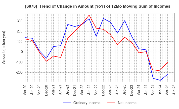 6078 Value HR Co.,Ltd.: Trend of Change in Amount (YoY) of 12Mo Moving Sum of Incomes