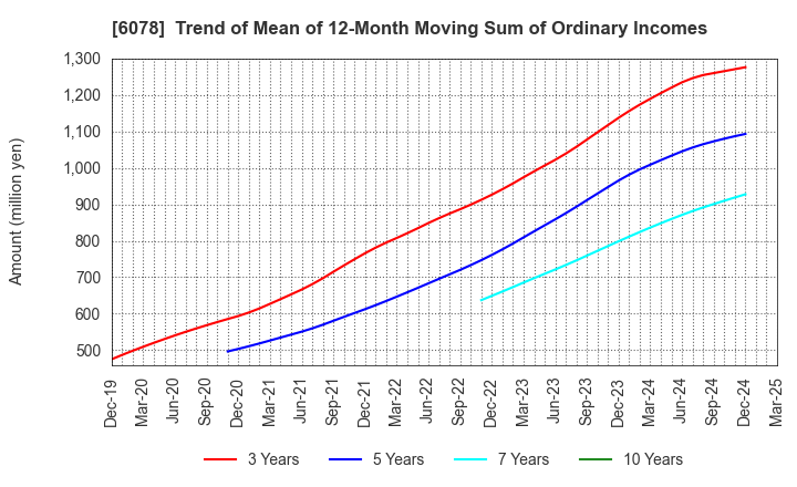 6078 Value HR Co.,Ltd.: Trend of Mean of 12-Month Moving Sum of Ordinary Incomes