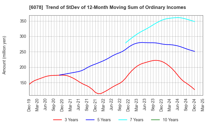 6078 Value HR Co.,Ltd.: Trend of StDev of 12-Month Moving Sum of Ordinary Incomes
