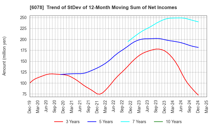 6078 Value HR Co.,Ltd.: Trend of StDev of 12-Month Moving Sum of Net Incomes