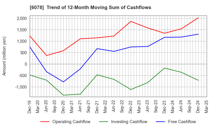 6078 Value HR Co.,Ltd.: Trend of 12-Month Moving Sum of Cashflows