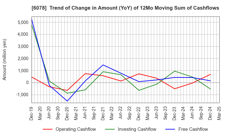 6078 Value HR Co.,Ltd.: Trend of Change in Amount (YoY) of 12Mo Moving Sum of Cashflows