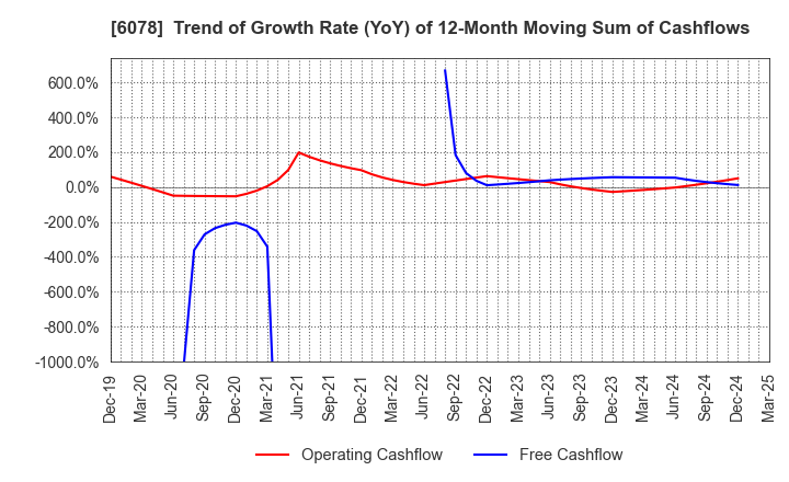 6078 Value HR Co.,Ltd.: Trend of Growth Rate (YoY) of 12-Month Moving Sum of Cashflows