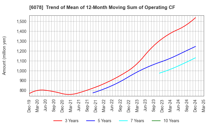 6078 Value HR Co.,Ltd.: Trend of Mean of 12-Month Moving Sum of Operating CF