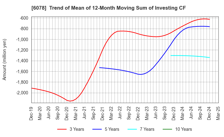 6078 Value HR Co.,Ltd.: Trend of Mean of 12-Month Moving Sum of Investing CF