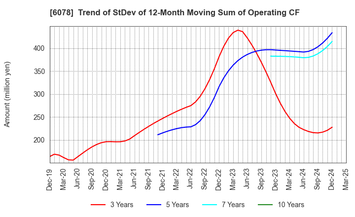 6078 Value HR Co.,Ltd.: Trend of StDev of 12-Month Moving Sum of Operating CF