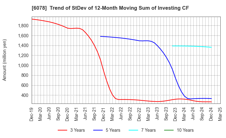 6078 Value HR Co.,Ltd.: Trend of StDev of 12-Month Moving Sum of Investing CF