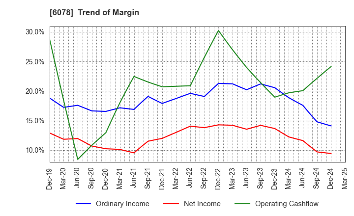 6078 Value HR Co.,Ltd.: Trend of Margin
