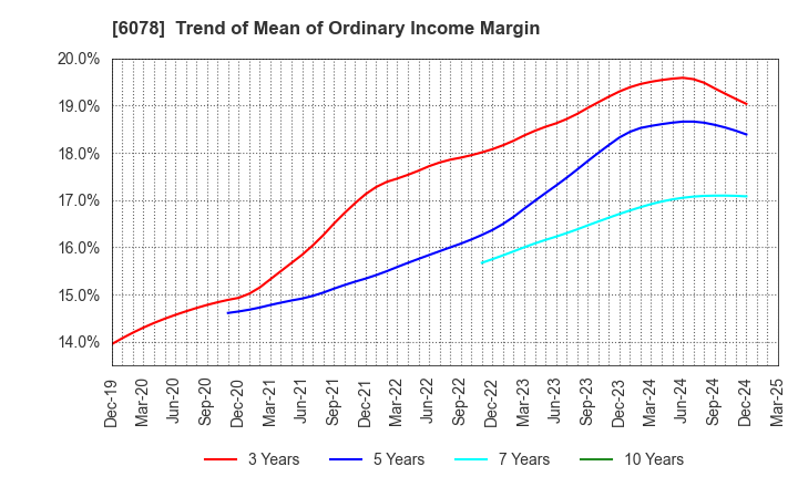 6078 Value HR Co.,Ltd.: Trend of Mean of Ordinary Income Margin