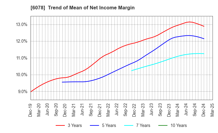6078 Value HR Co.,Ltd.: Trend of Mean of Net Income Margin