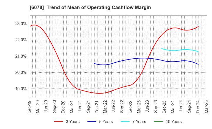 6078 Value HR Co.,Ltd.: Trend of Mean of Operating Cashflow Margin