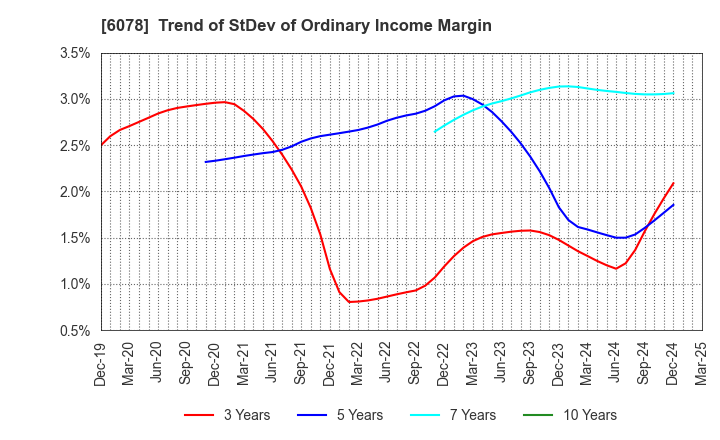 6078 Value HR Co.,Ltd.: Trend of StDev of Ordinary Income Margin