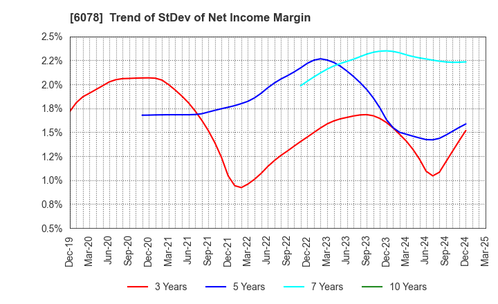 6078 Value HR Co.,Ltd.: Trend of StDev of Net Income Margin