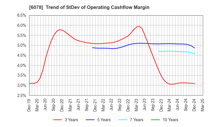 6078 Value HR Co.,Ltd.: Trend of StDev of Operating Cashflow Margin